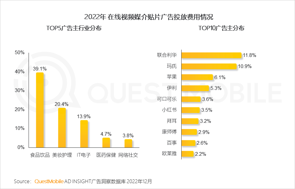 QuestMobile2022-2023娱乐营销洞察:三大模式拉动流量价值变现,OTV广告竞争集中,热剧及热综艺流量效应持续增强