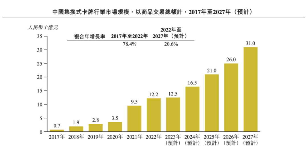 一年花2亿买版权,靠奥特曼上市的卡游,也存在隐忧|雷报