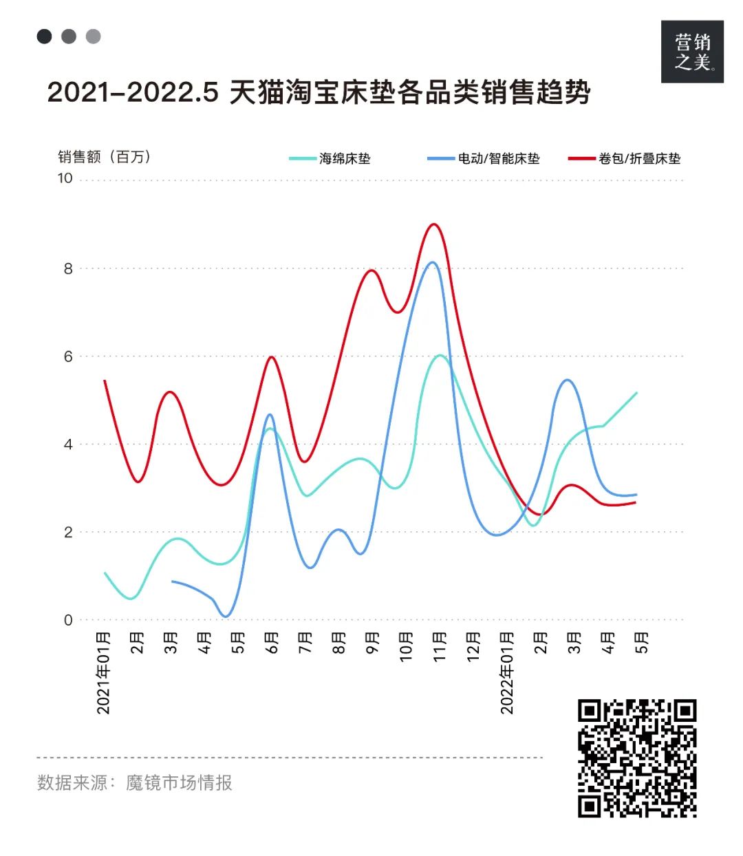 千亿睡眠经济,容不下“躺”平的床垫?