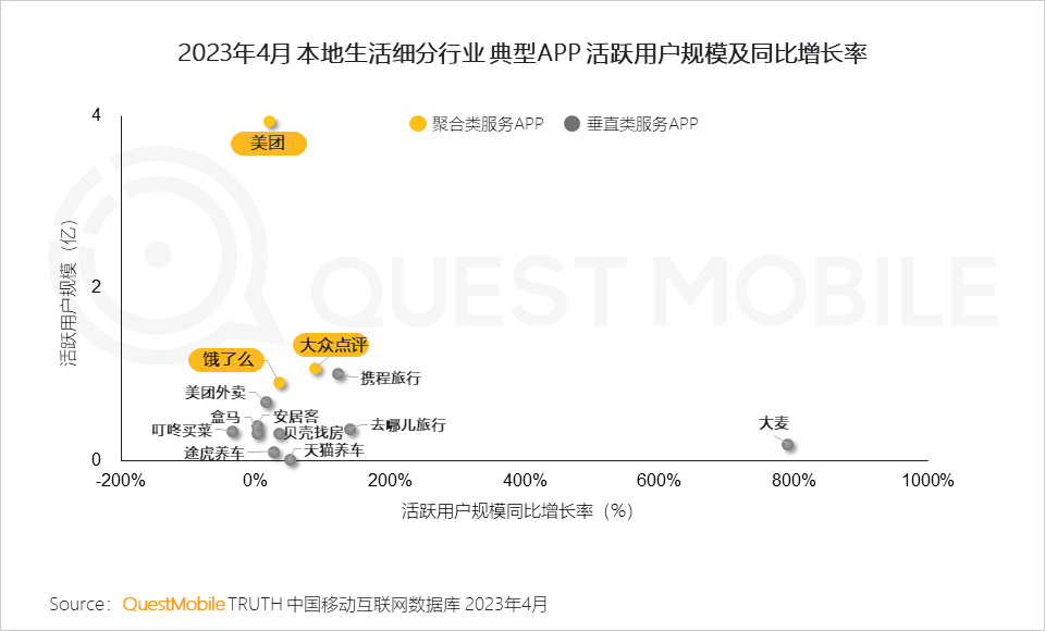 QuestMobile 2023年本地生活服务行业洞察:外卖用户2亿,“到家服务”战火燃起,京东、抖音、阿里系三方鏖战美团