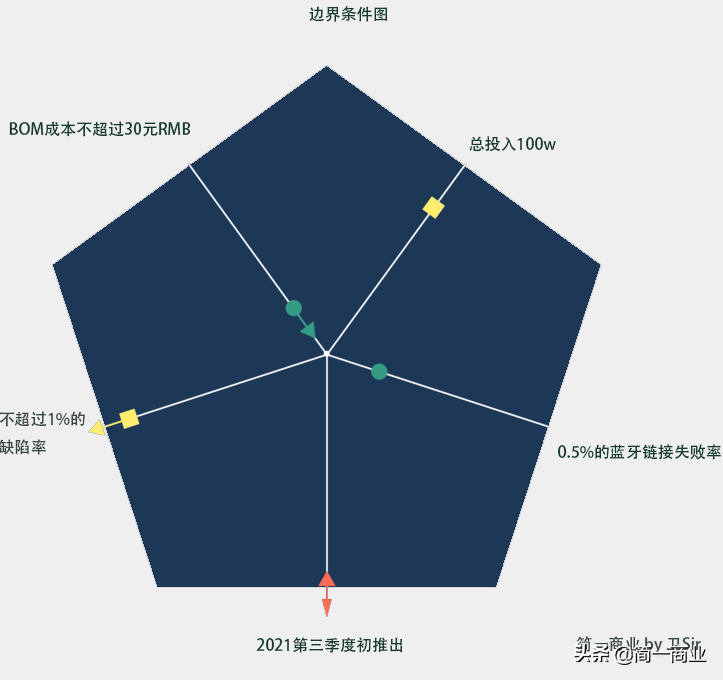 四个项目管理工具,以及最佳实践