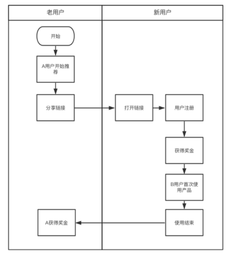 电商增长拉新产品的思路,每天学一点