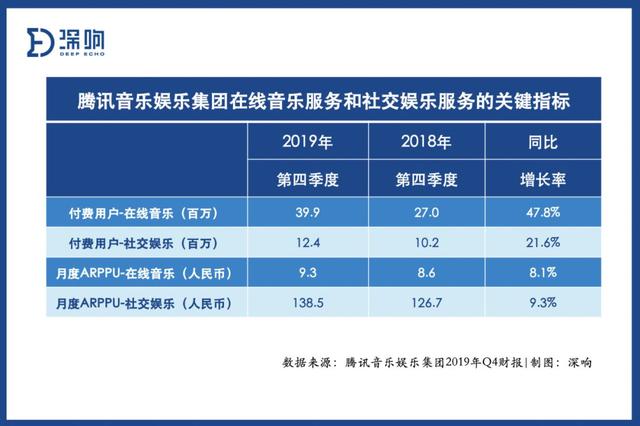 腾讯音乐的增长逻辑背后，是“与行业共赢”的底层思考