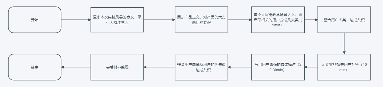 如何运用头脑风暴完成用户画像