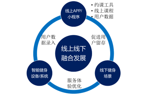快节奏生活叠加疫情影响，中国健身房产业促进新式变革！