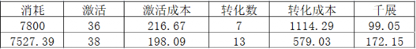 资深游戏投手:如何从数据分析中找到广告优化思路