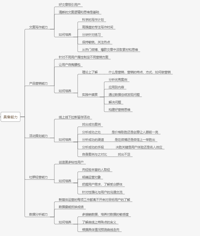 新媒体运营到底是什么一回事儿呢？