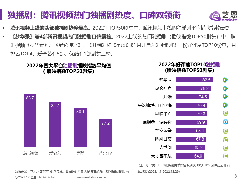 垂类创新与长青赛道双管齐下，2022国产剧的&ldquo;大发展时代&rdquo;