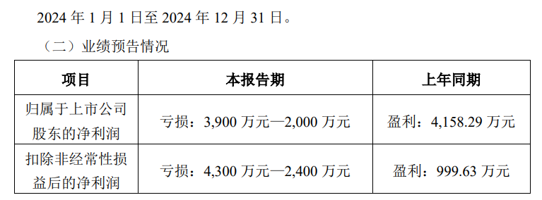 2024年全年,华扬、因赛、利欧全部亏损