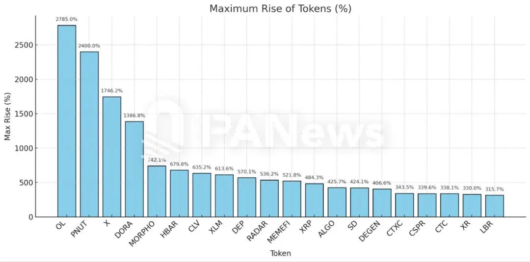 山寨季来了!近300个代币表现,6成上涨超100%,接下来存储板块将会迎来大幅上涨。
