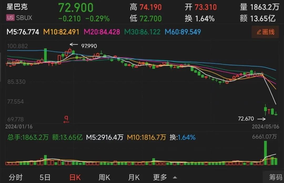 星巴克暴跌,茶百道破发,加盟商要注意了!