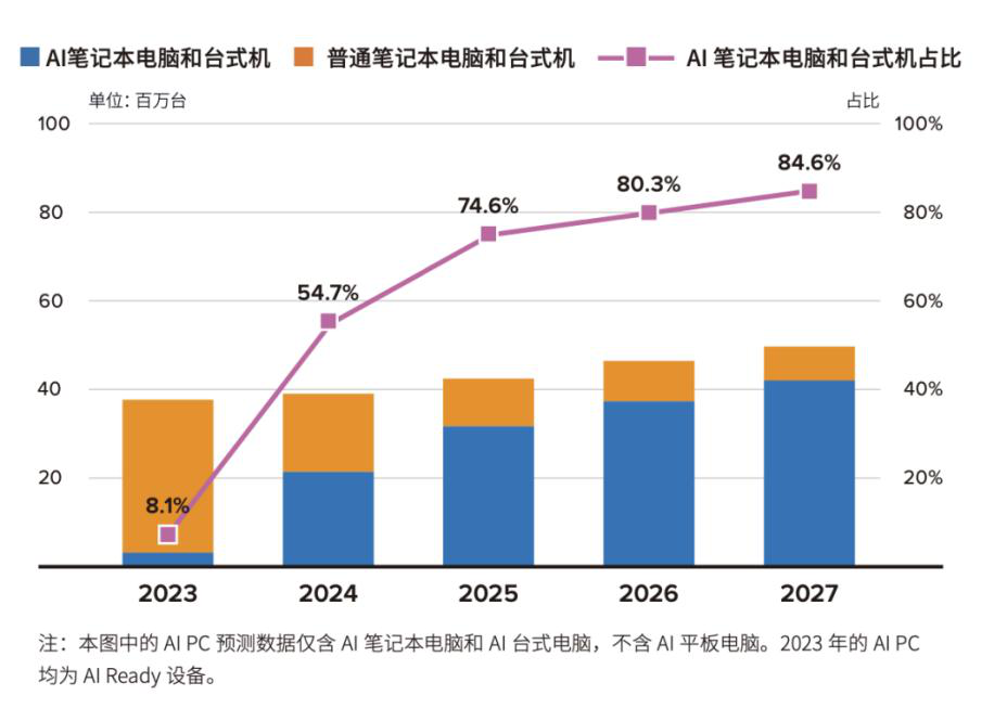 落地PC ,AI的“iPhone时刻”要来了?