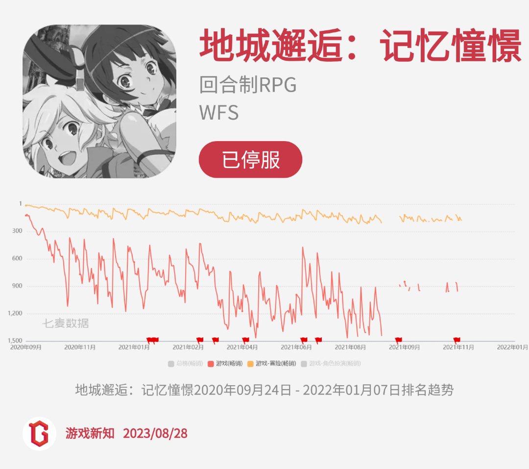 二次元惨烈征战:27款阵亡,23款状况不佳