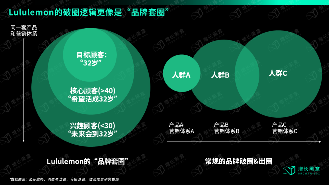 万字破解lululemon五大谜题,颠覆你对品牌破圈的认知