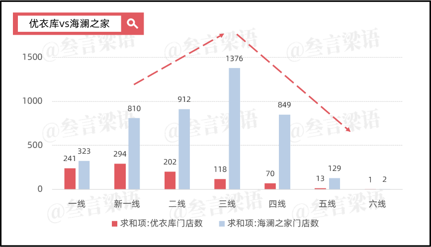 优衣库,闯进三四线城市