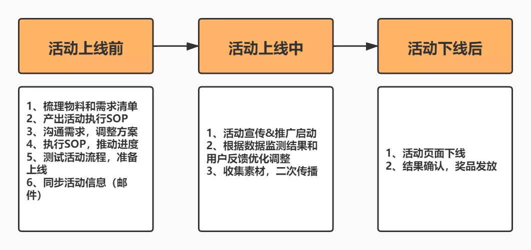 怎样完整执行一个活动(附活动执行SOP模板) 怎样完整执行一个活动(附活动执行SOP模板)