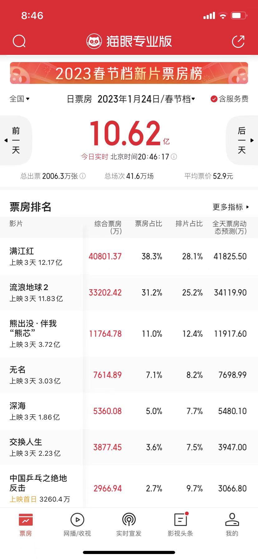 春节档“双强争霸”,《满江红》12亿反超《流浪地球2》登顶?