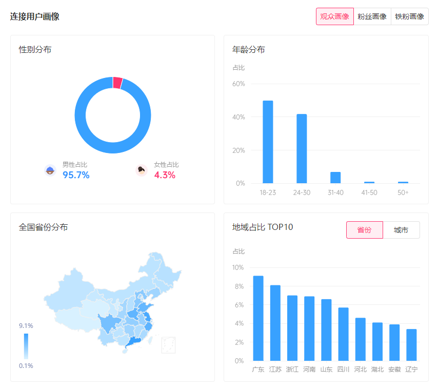 如何从0~1搭建KOL投放体系