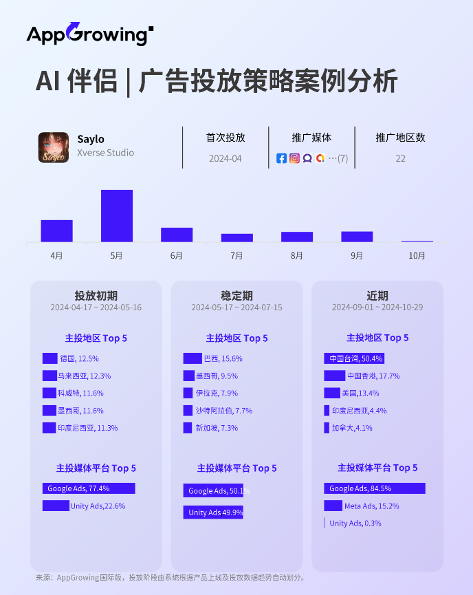 广告投放持续走低,海外AI类应用市场迎来拐点?