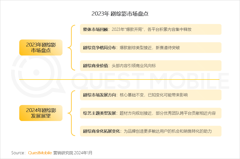 QuestMobile 2023年剧综影市场洞察：用户同质化，内容成突围关键，移动端商业化进入丰收期&hellip;&hellip;