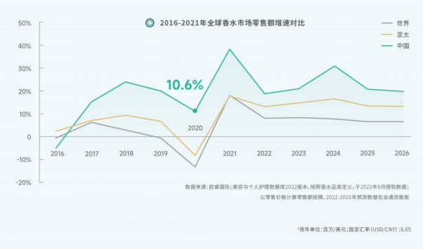 不确定的2023 确定的香水市场