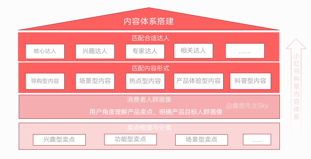 品牌方如何搭建小红书种草内容体系?