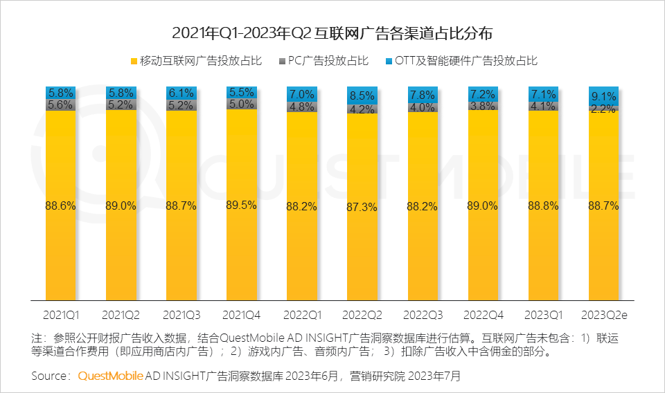 QuestMobile2023互联网广告市场半年报告：市场规模同比增长5.2%，行业分化加剧，三大趋势延续