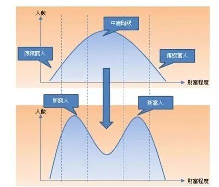 消费分化：下流社会中的&ldquo;市场机遇和坑&rdquo;