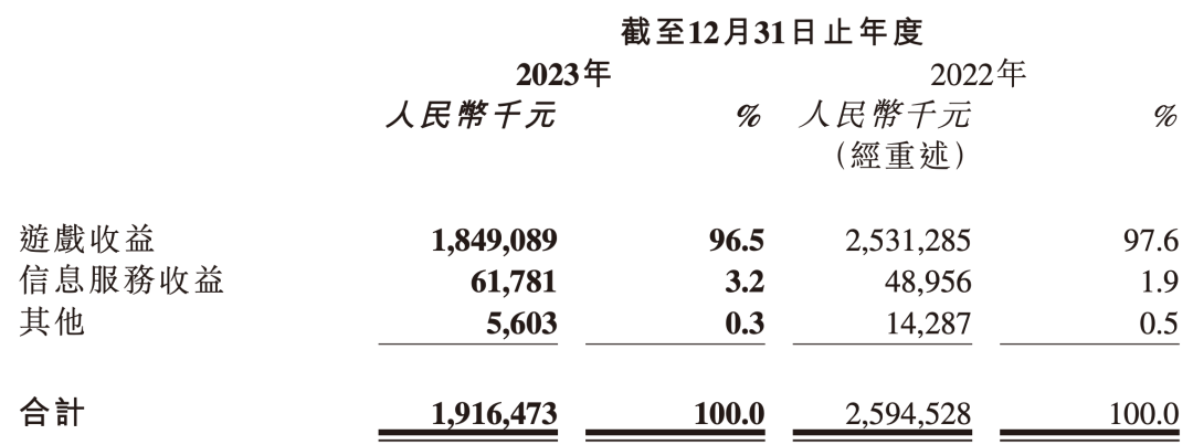 游戏IP衍生品赚钱么?有人亏8000万卖掉IP衍生品业务,有人收入上亿但“看不上”这块|雷报
