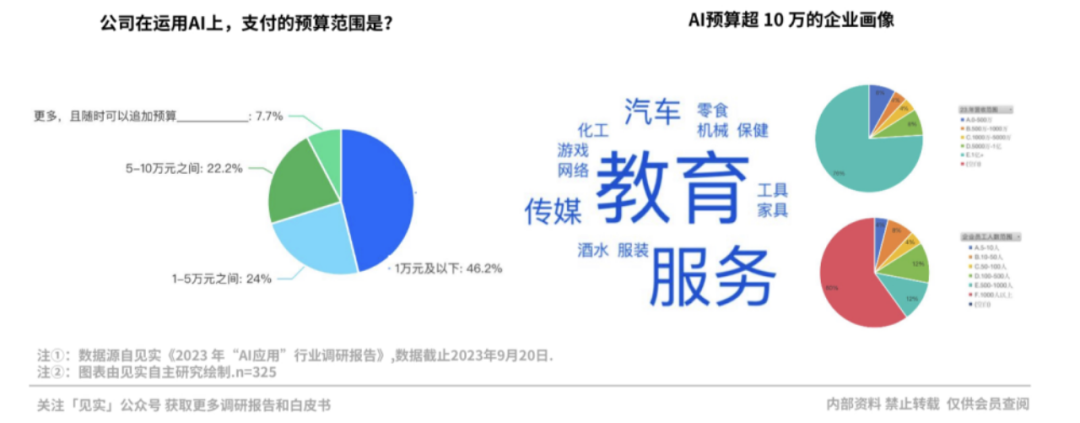 那些为AI付费的企业现在过得怎么样？