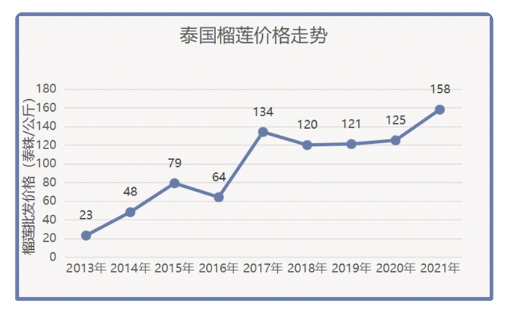 “榴莲盲盒”上热搜,榴莲为什么越卖越贵?