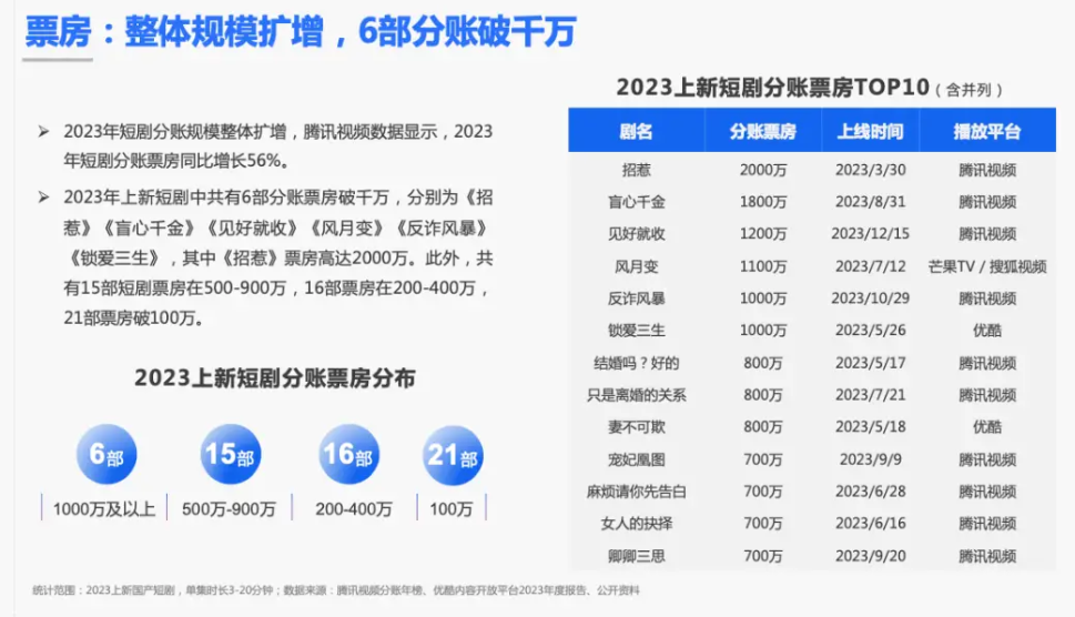 抱周星驰大腿,抖音短剧能坐上“头号交椅”吗?