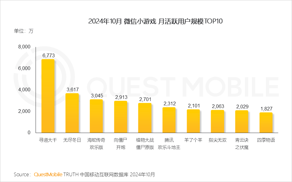 QuestMobile2024微信小程序年度报告：微信小程序用户规模达9.49亿，月人均使用近70次&hellip;&hellip;