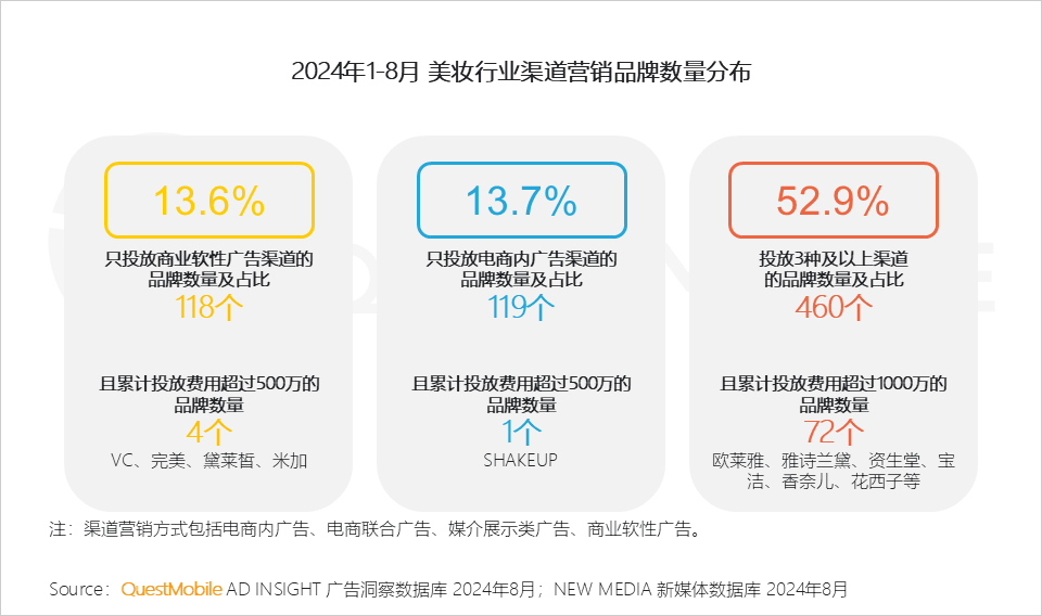 QuestMobile 2024年渠道营销洞察:一体营销模式助推头部渠道走强,品牌布局占比平均超过50%