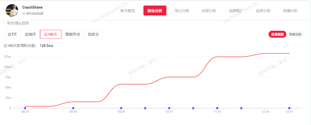 百万粉丝围观的视频笔记，扛起小红书流量红利新风口？