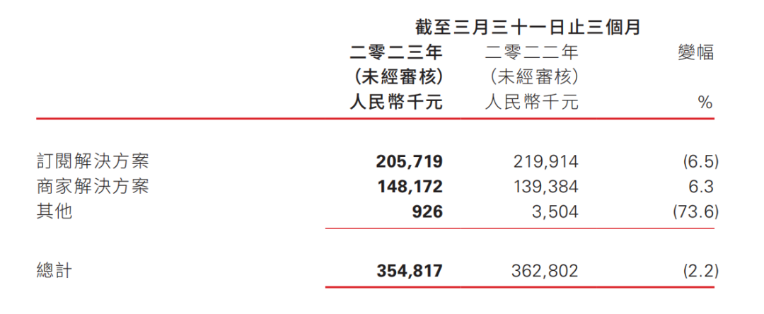 ​有赞微盟财报暗示私域2大新变动