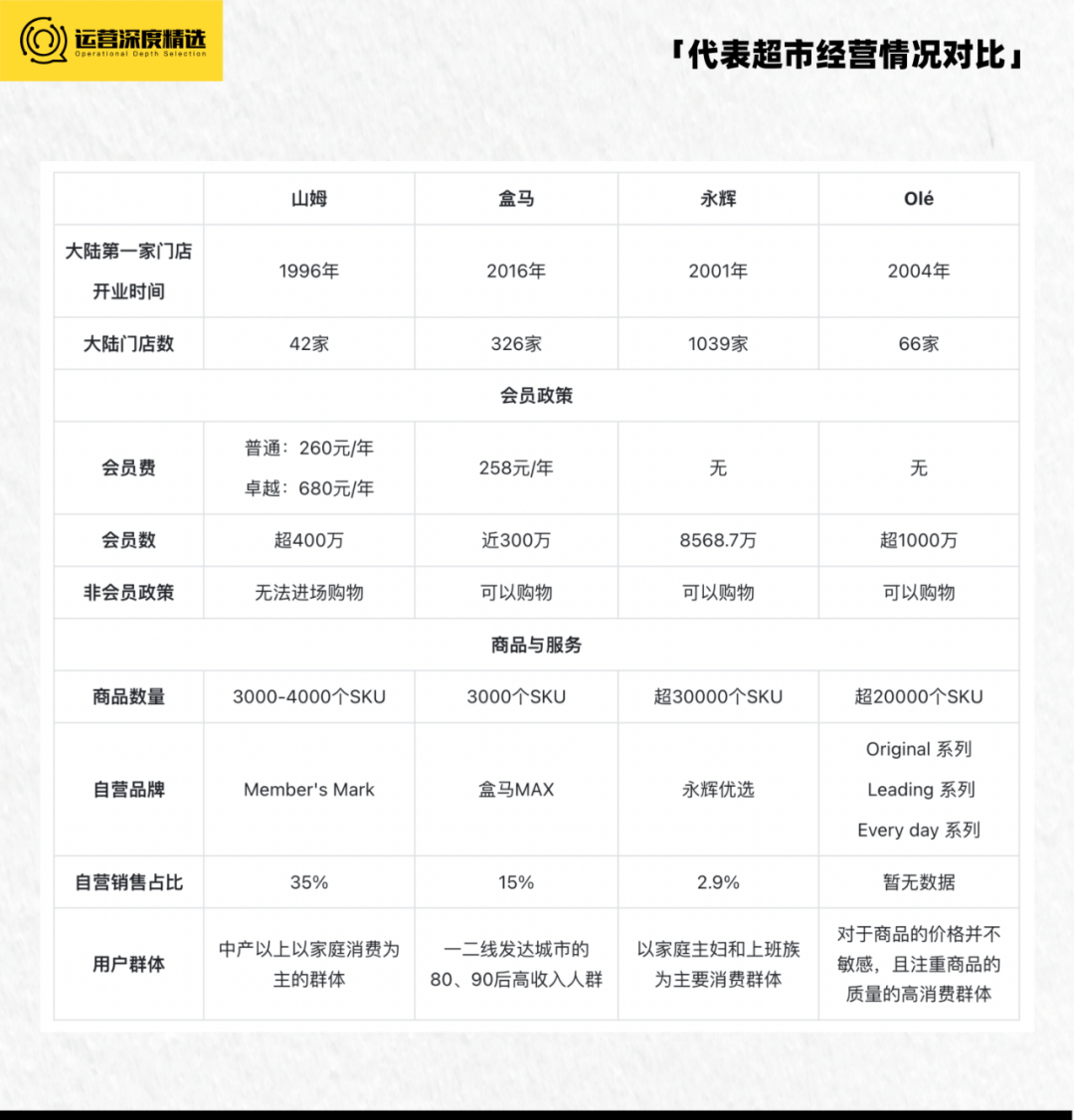 业绩下滑、客源减少,零售商超如何借会员营销翻盘?丨专题研究