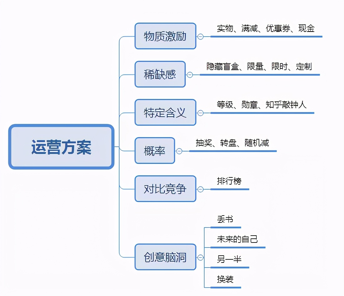 运营人如何写一份优秀的活动策划?