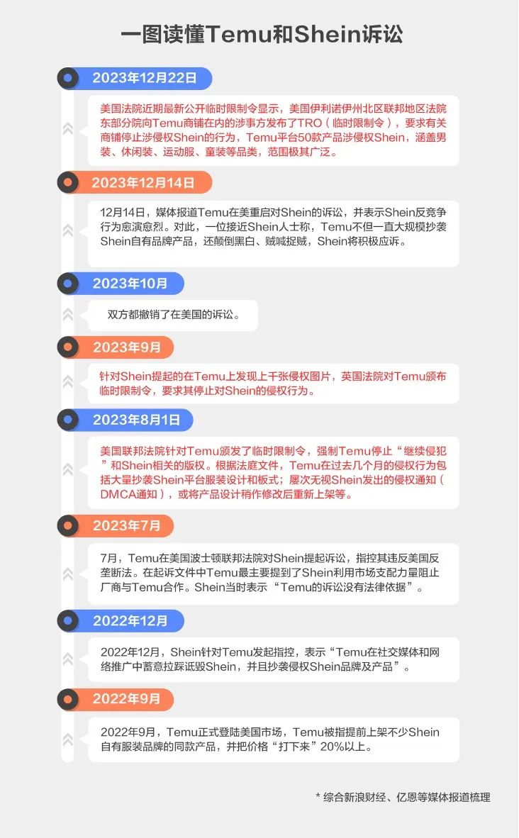 Temu再诉SHEIN却被美法院打脸? 内耗式竞争可休止也!