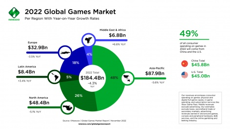 2023年,游戏行业会出现的10个趋势