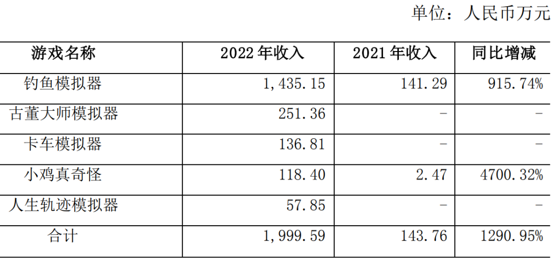 营收暴涨400%,这家深圳厂商靠小游戏「起死回生」?