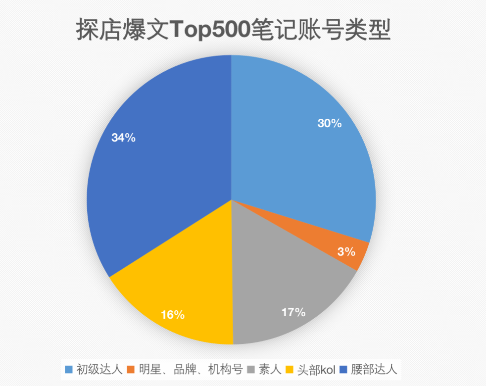 小红书探店类爆文top500分析