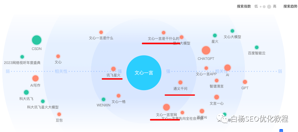 白杨SEO:怎么用百度、微信、抖音指数分析关键词趋势及发现用户需求?以ChatGPT、文心一言和AI绘画举例