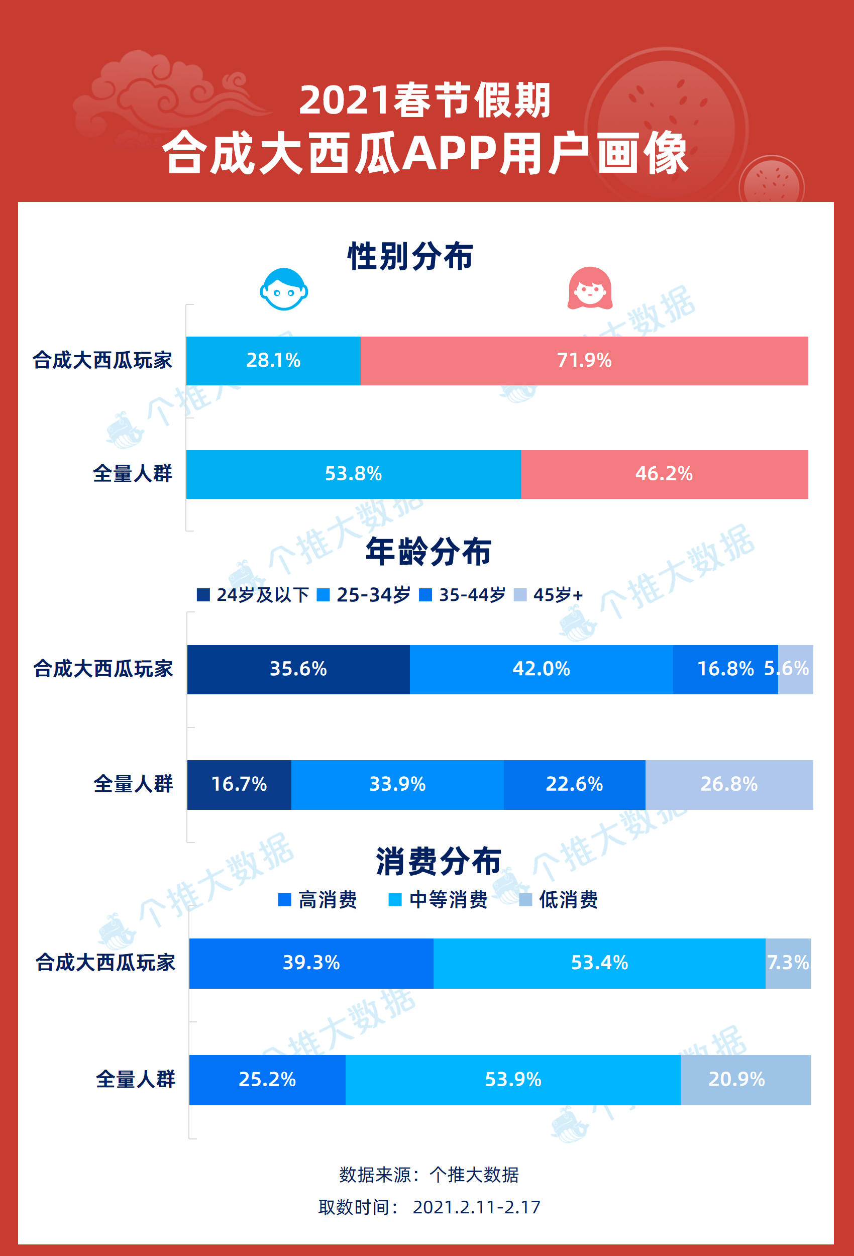 15、合成大西瓜用户画像.png