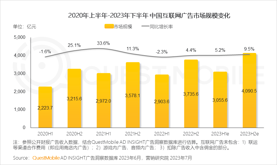 QuestMobile2023互联网广告市场半年报告：市场规模同比增长5.2%，行业分化加剧，三大趋势延续