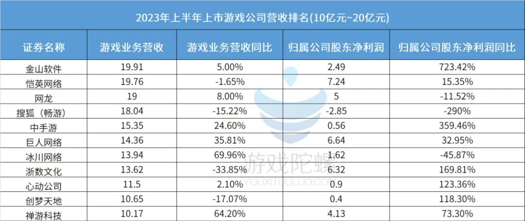 80家游戏公司&ldquo;期中考&rdquo;开榜：有人躺平式挣钱，有人亏损线挣扎