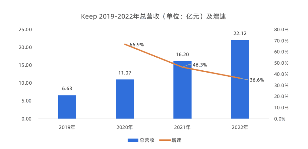 Keep的对手是自己!