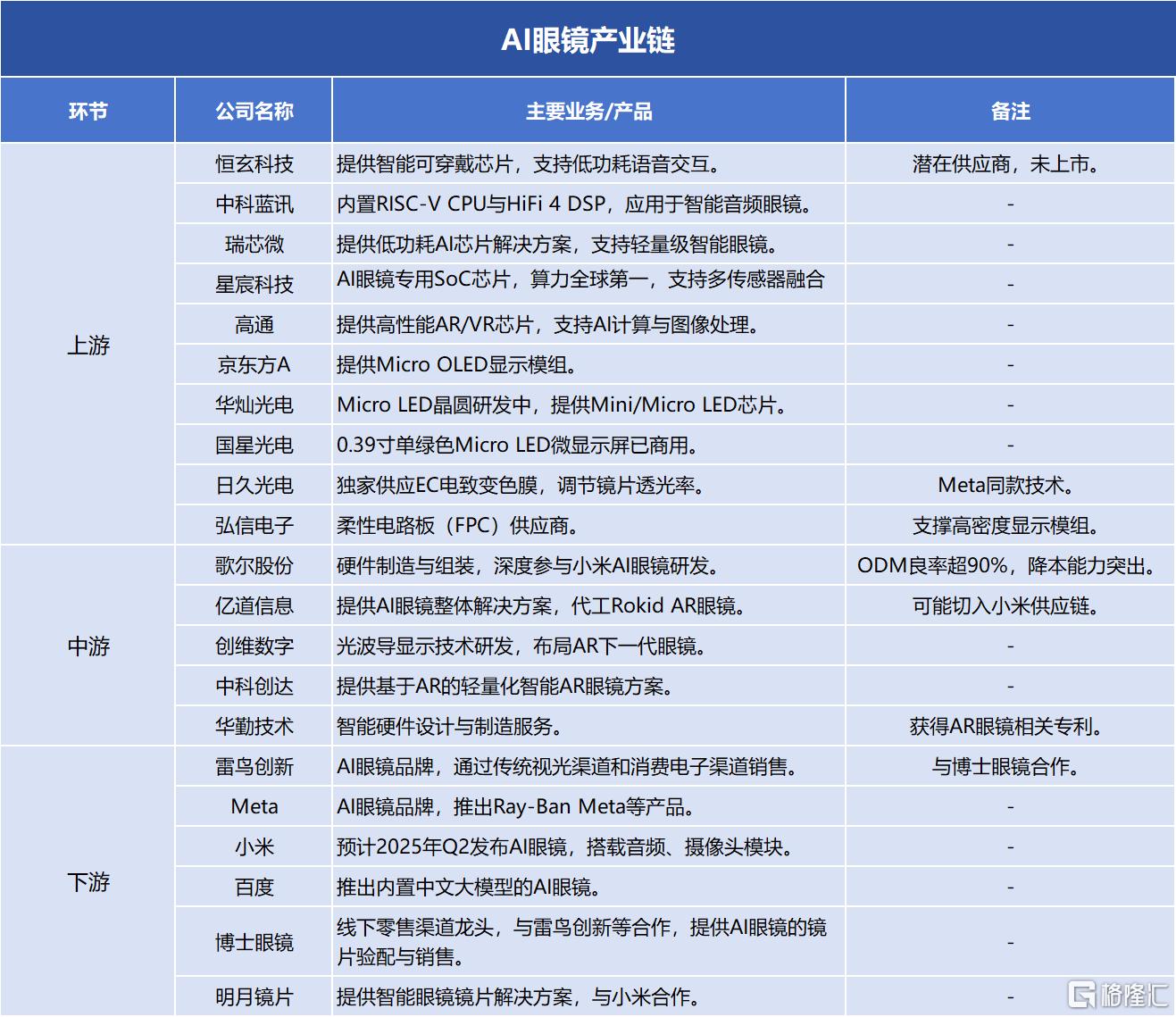AI眼镜产业链梳理(图片来源:格隆汇)