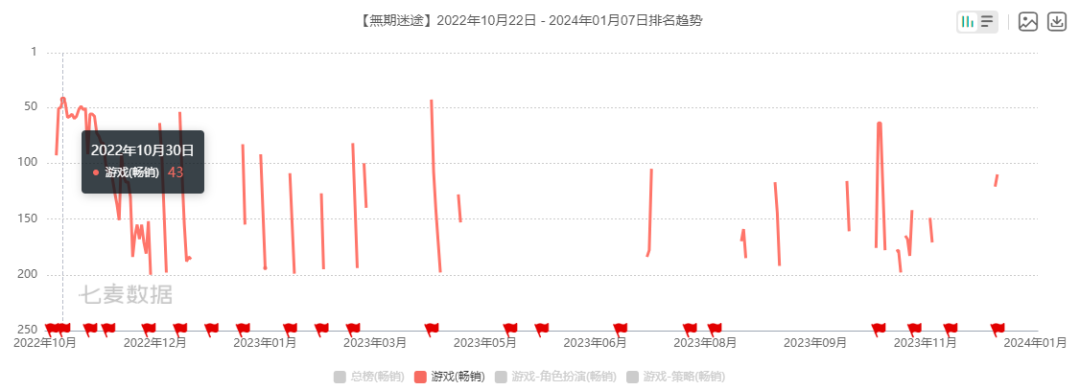 重返未来1999竟然打败星穹铁道？这里才是二次元手游最佳出口地？