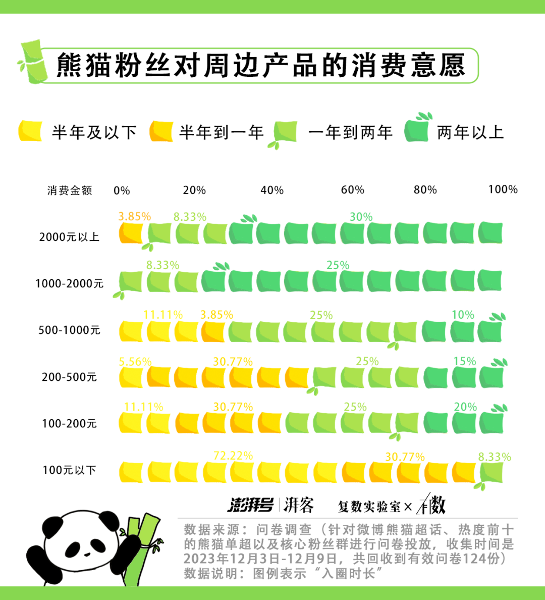 1个月抖音涨粉300万，年轻人捧红了野生新&ldquo;顶流&rdquo;！